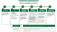 An infographic describing how to apply for the Expanding Agroforestry project.