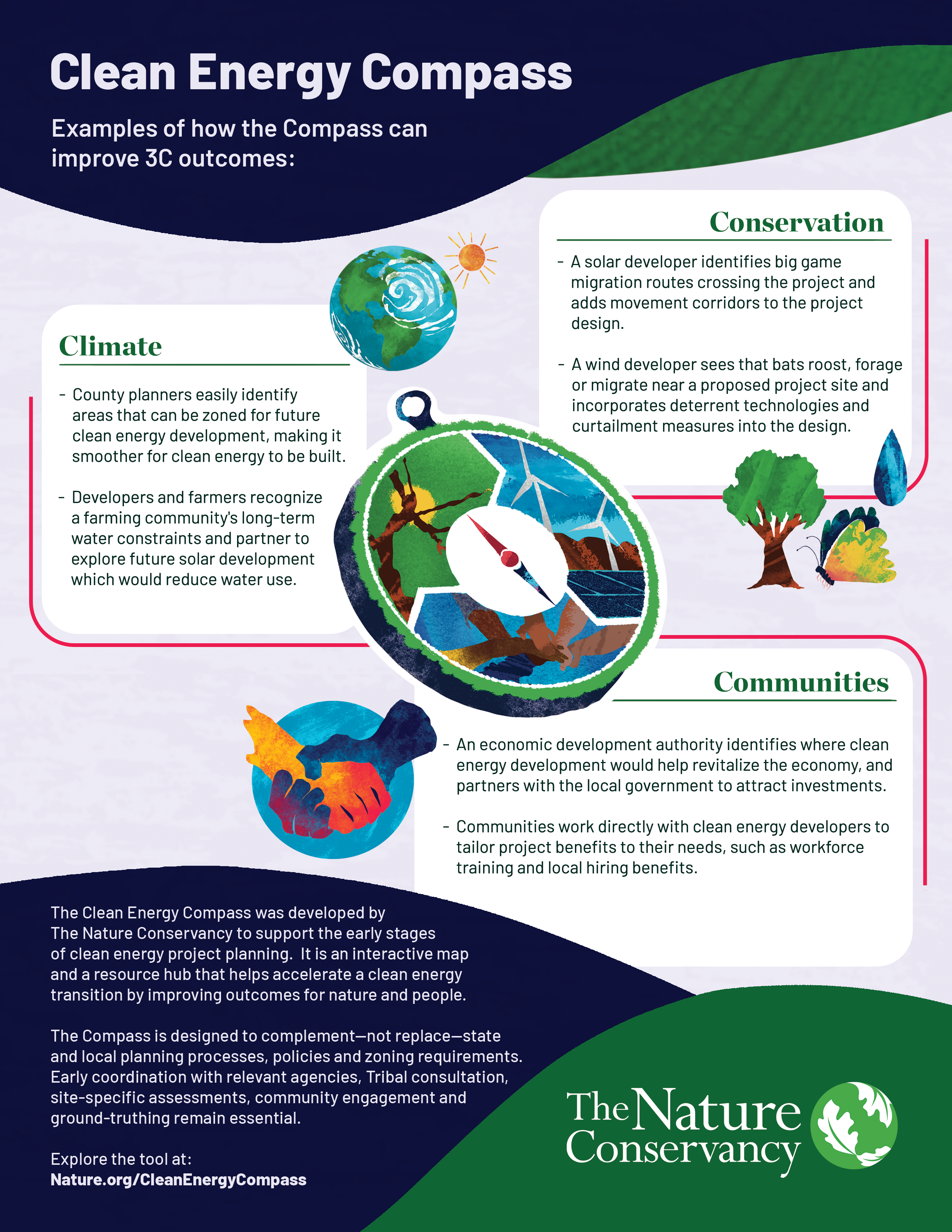 An infographic of how the Clean Energy Compass can benefit communities, conservation and the climate
