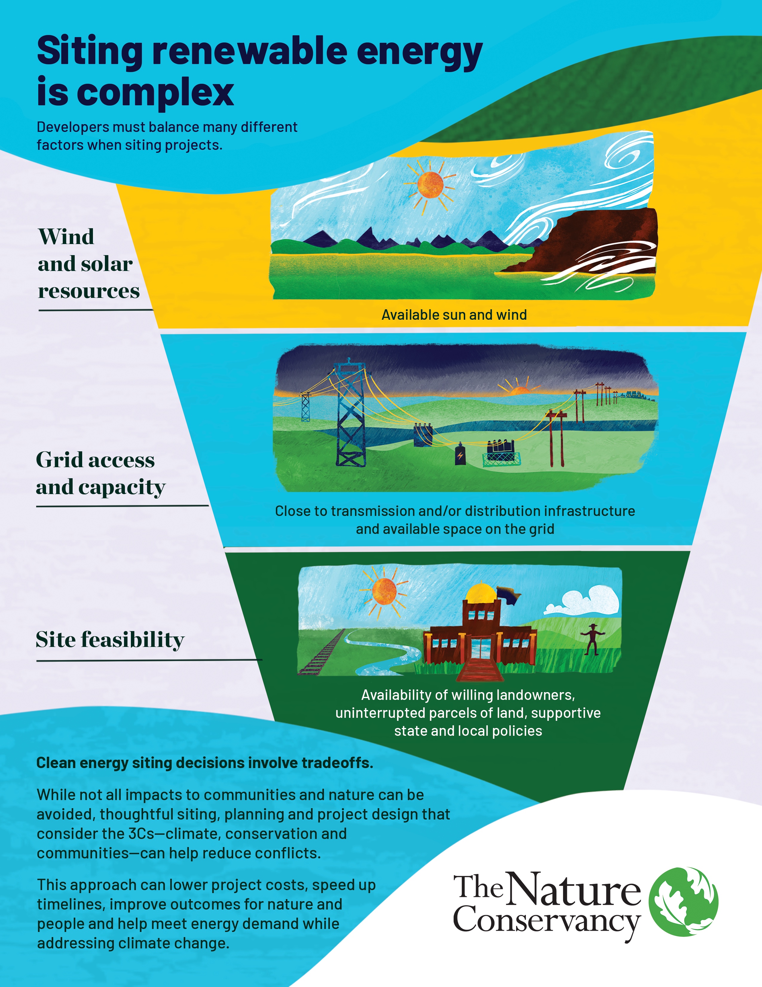 An infographic about the complexities involved in siting clean energy, such as availability of transmission lines and willing landowners.