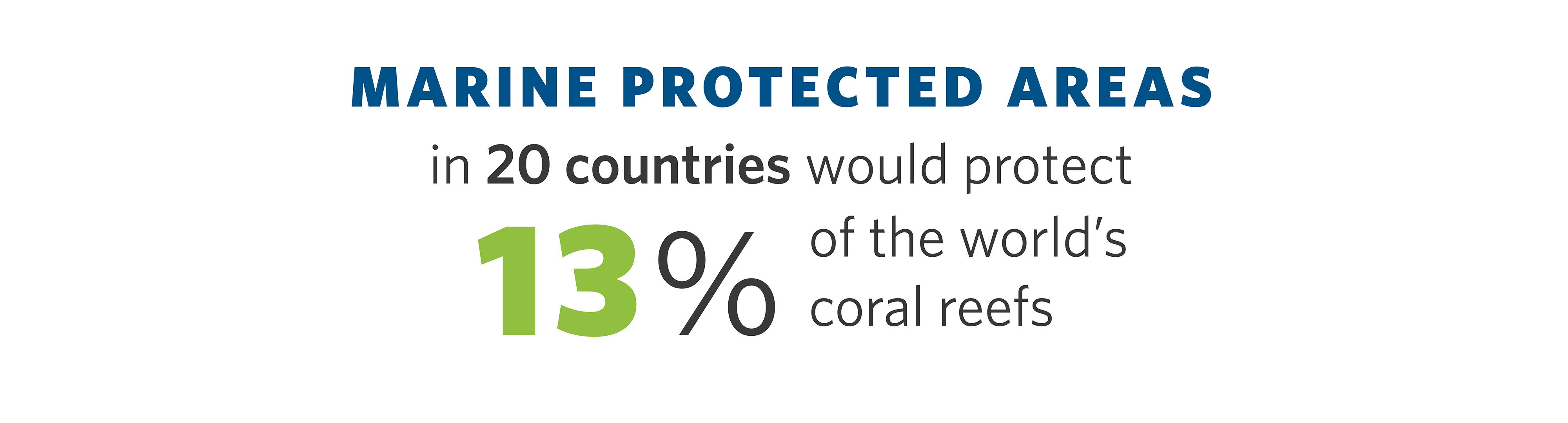 a graphic with text that reads, 'marine protected areas in 20 countries would protect thirteen percent of the world's coral reefs'