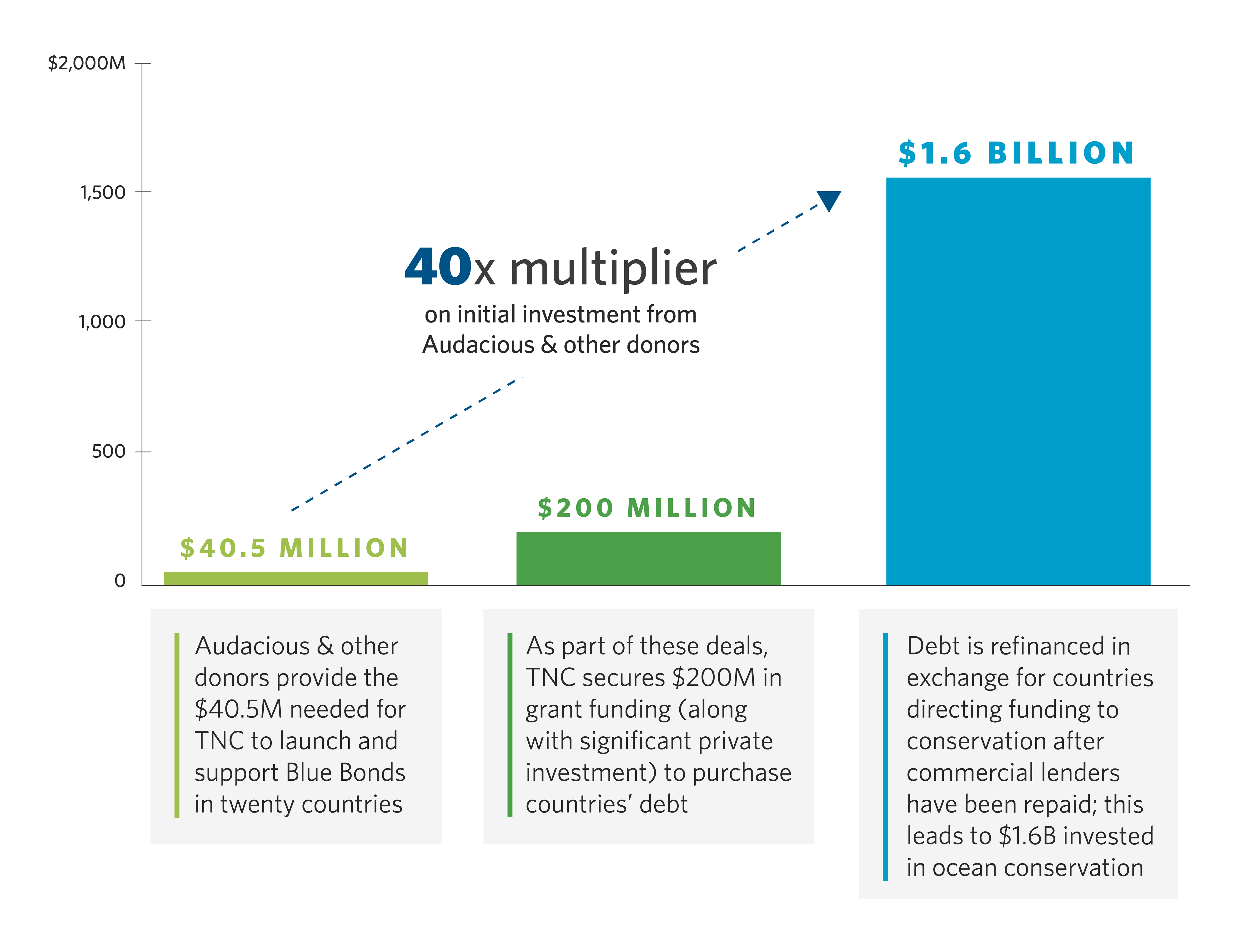 an infographic of a bar chart showing three bars for initial investment, grant funding, and refinancing debt, with an arrow stretching from the first to third bar with text that reads '40x multiplier on initial investment from audacious and other donors
