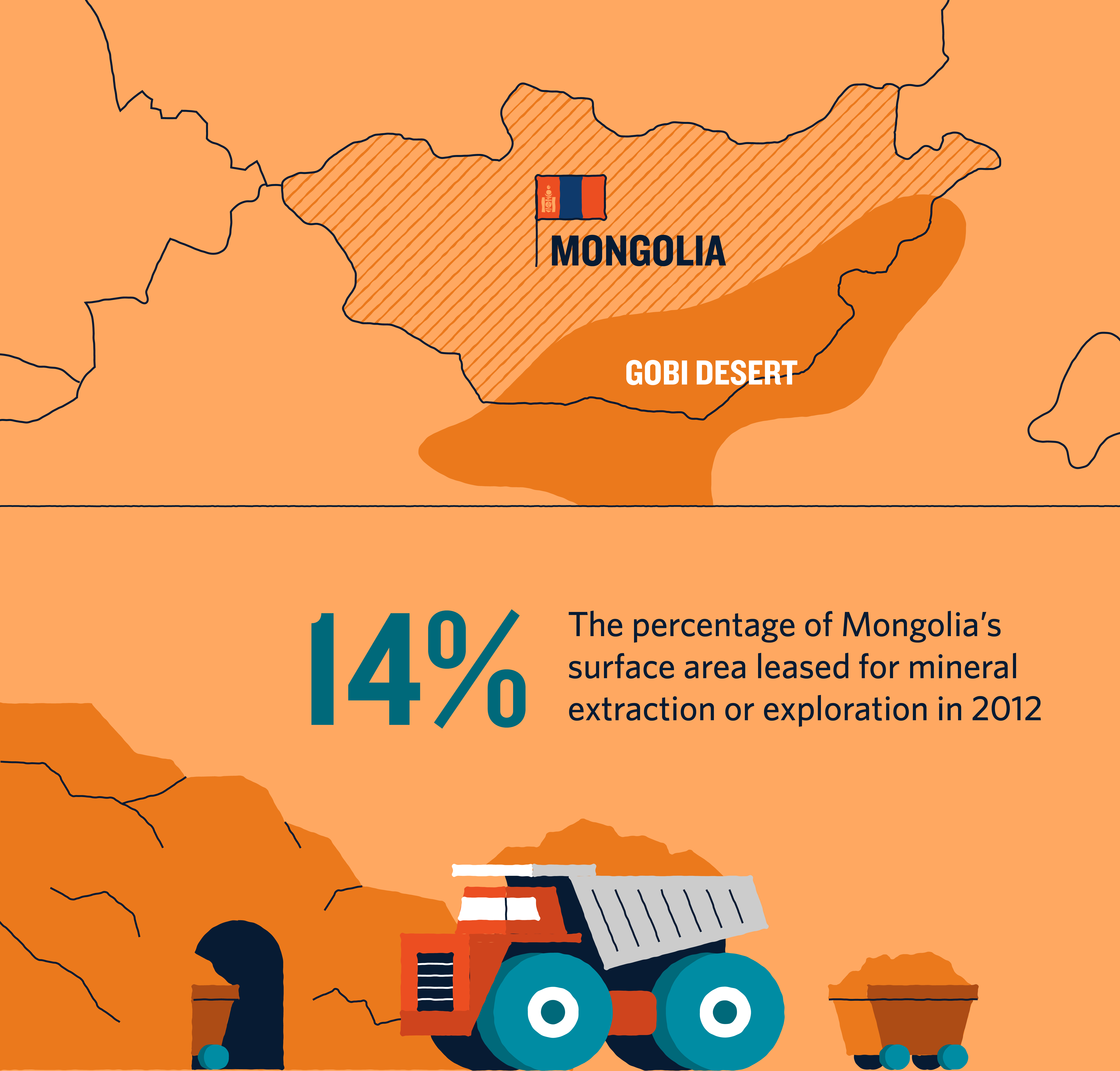 a simplified line map showing the outline of mongolia and the gobi desert, and an illustration of mining equipment with large text that reads 14 percent and smaller text that reads the percentage of Mongolia's surface area leased for mineral extraction or exploitation in 2012