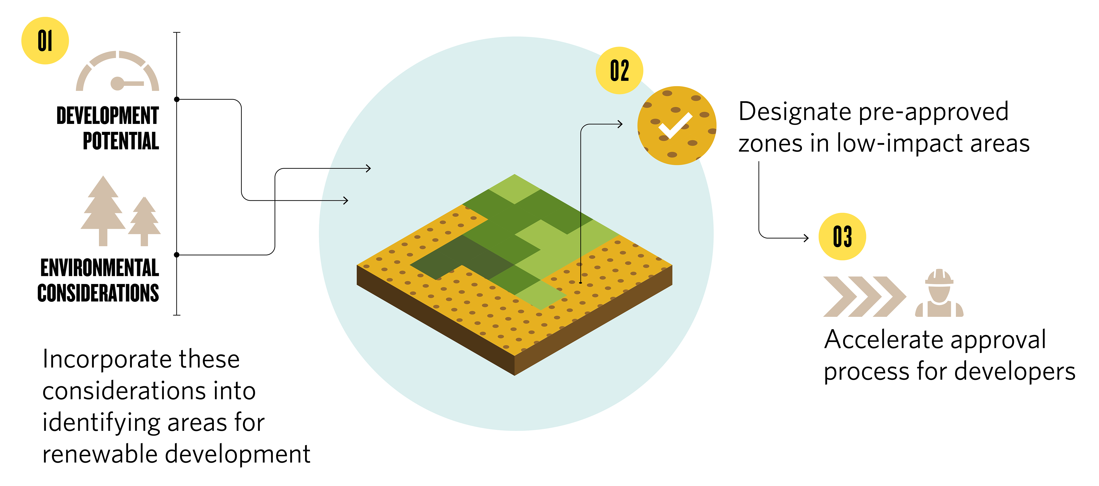 a flowchart showing development potential and environmental considerations contributing to zoning in low-impact areas