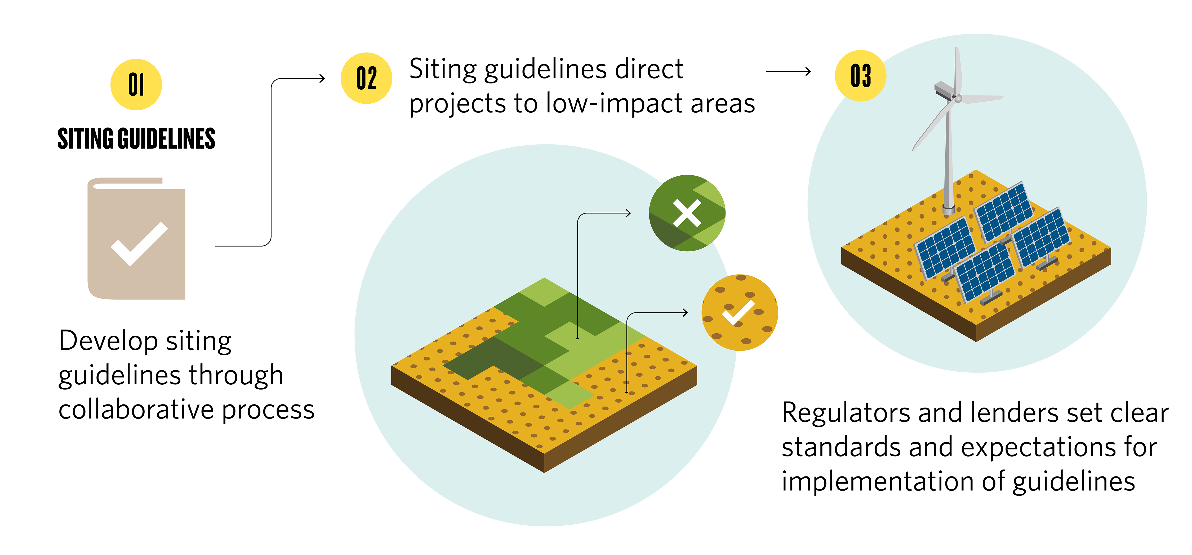 a flowchart showing siting guidelines directing energy projects to low-impact land, with regulators and lenders setting clear standards for adopting those guidelines.