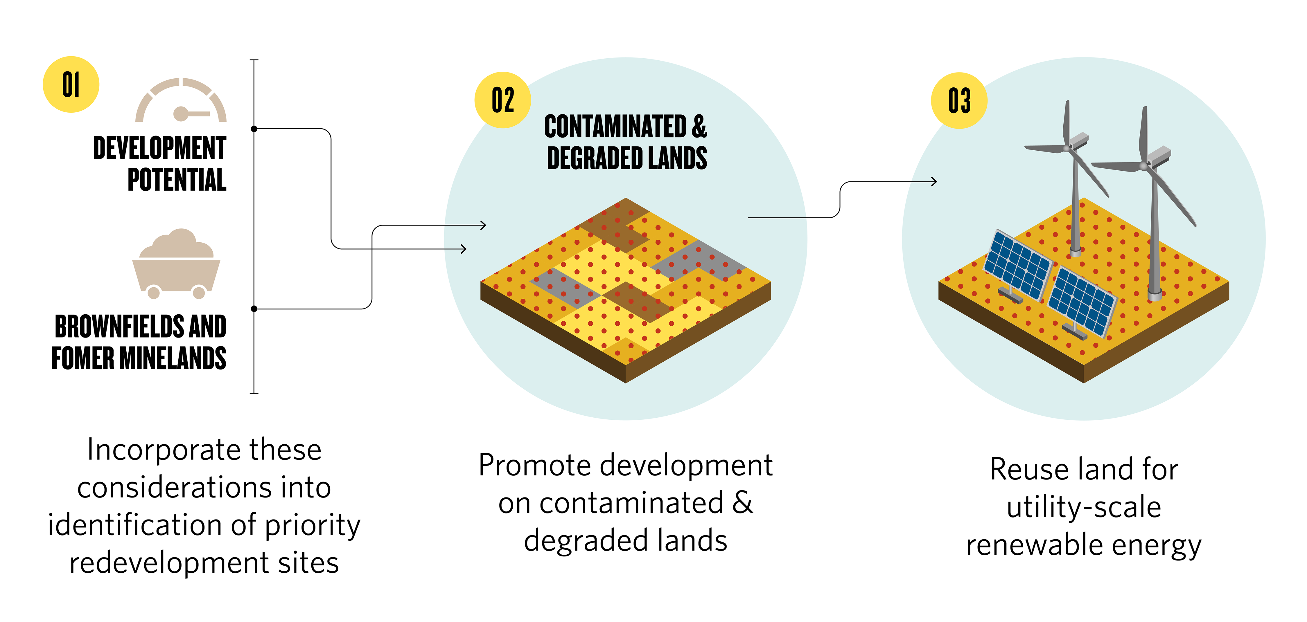 a flowchart showing contaminated lands being considered for utility-scale renewable energy projects