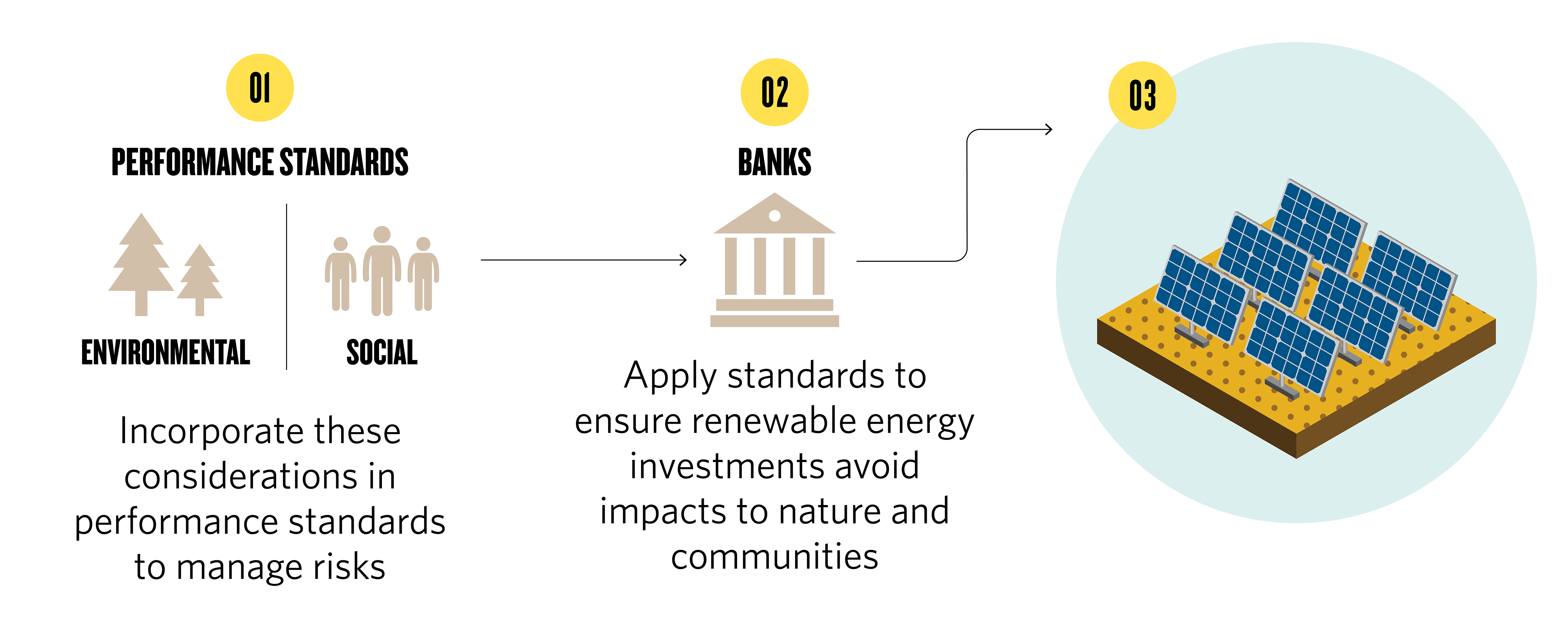 a flowchart depicting performance standards that include environmental and social considerations being applied to financial institutions' investment in renewable energy projects, avoiding negative impacts to nature and communities