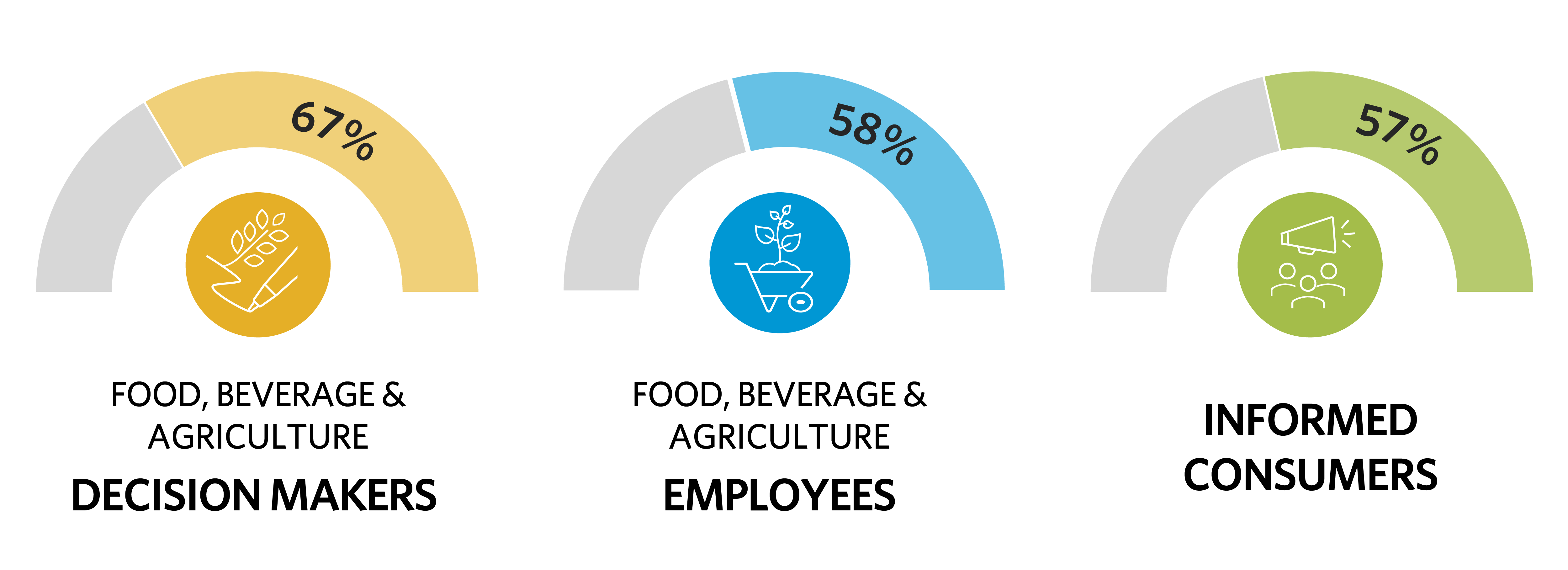 graphic showing three bar charts representing the report's three audiences, all hovering around sixty pecent