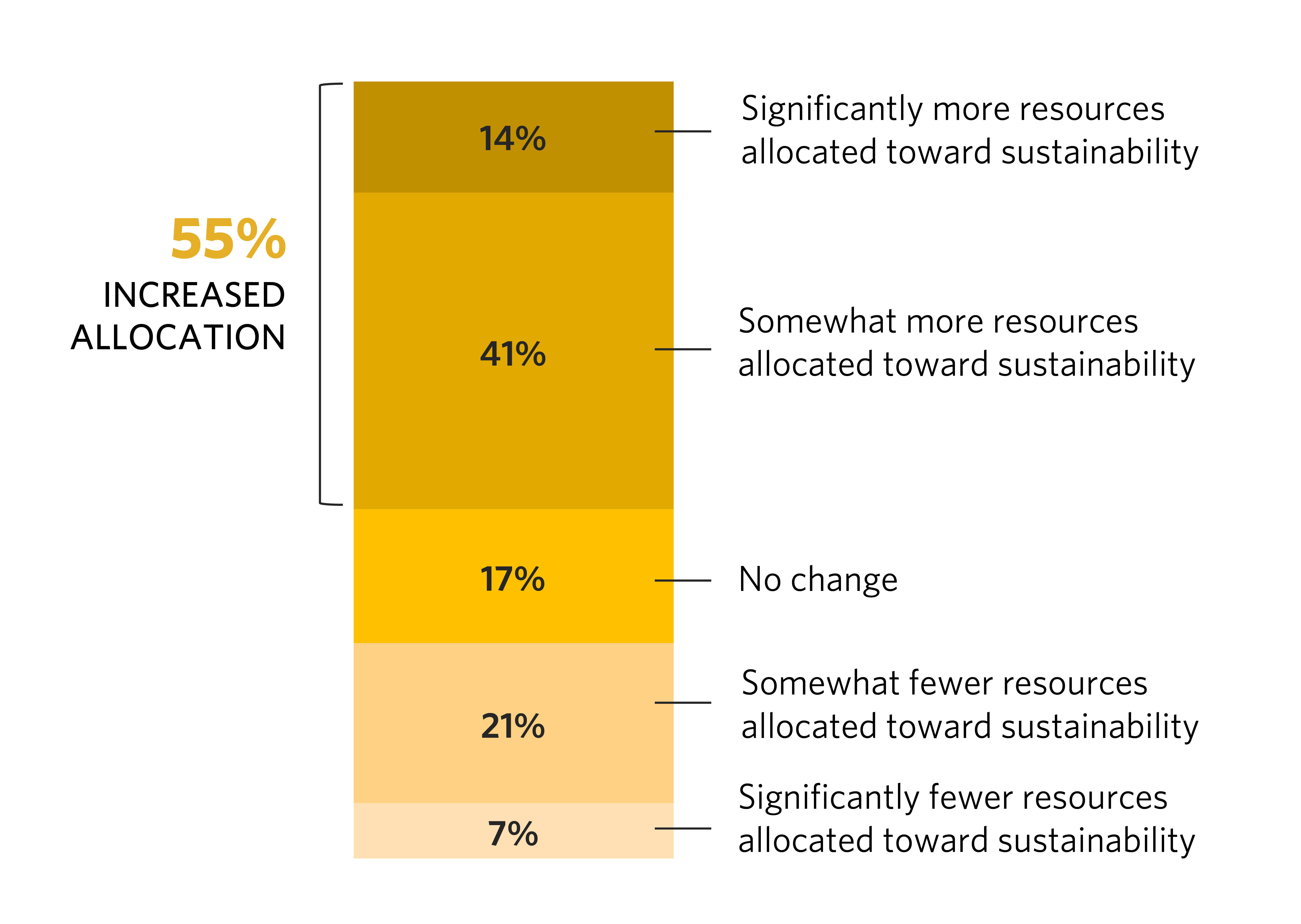 bar chart showing fifty-five percent of businesses allocating more money to sustainability
