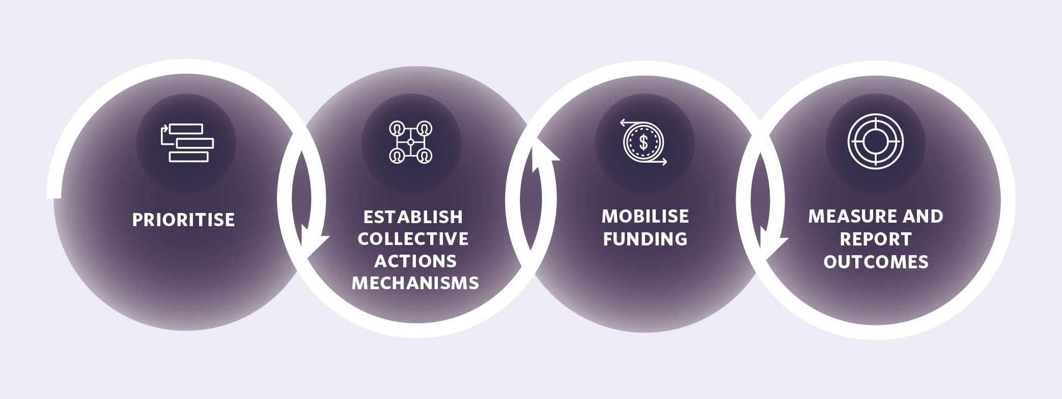 four circles outlining recommendations of report, prioritise, establish collective actions mechanisms, mobilise funding, measure and report outcomes