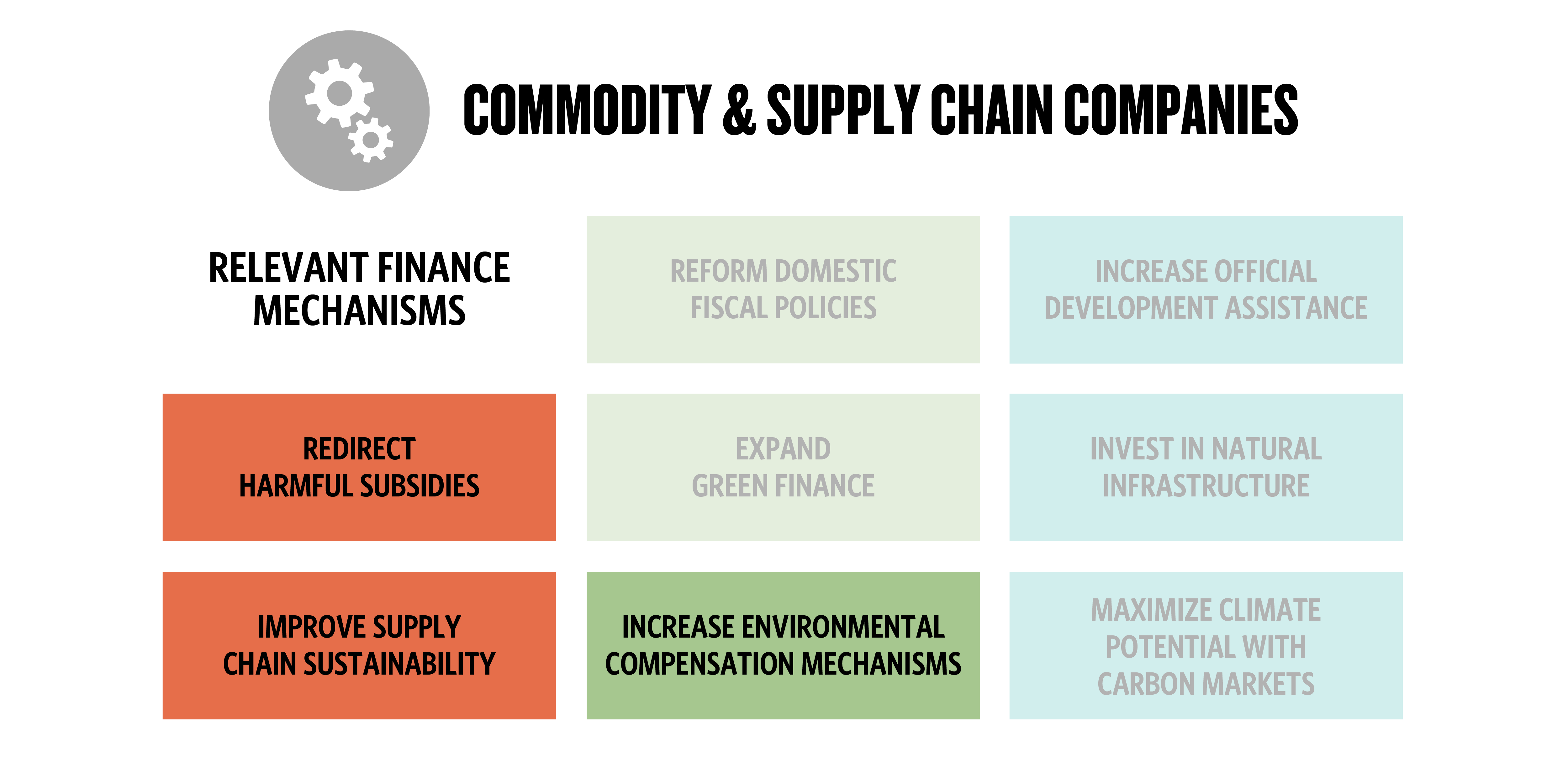 eight boxes with three highlighted to represent which financial mechanisms are relevant to commodity and supply chain companies