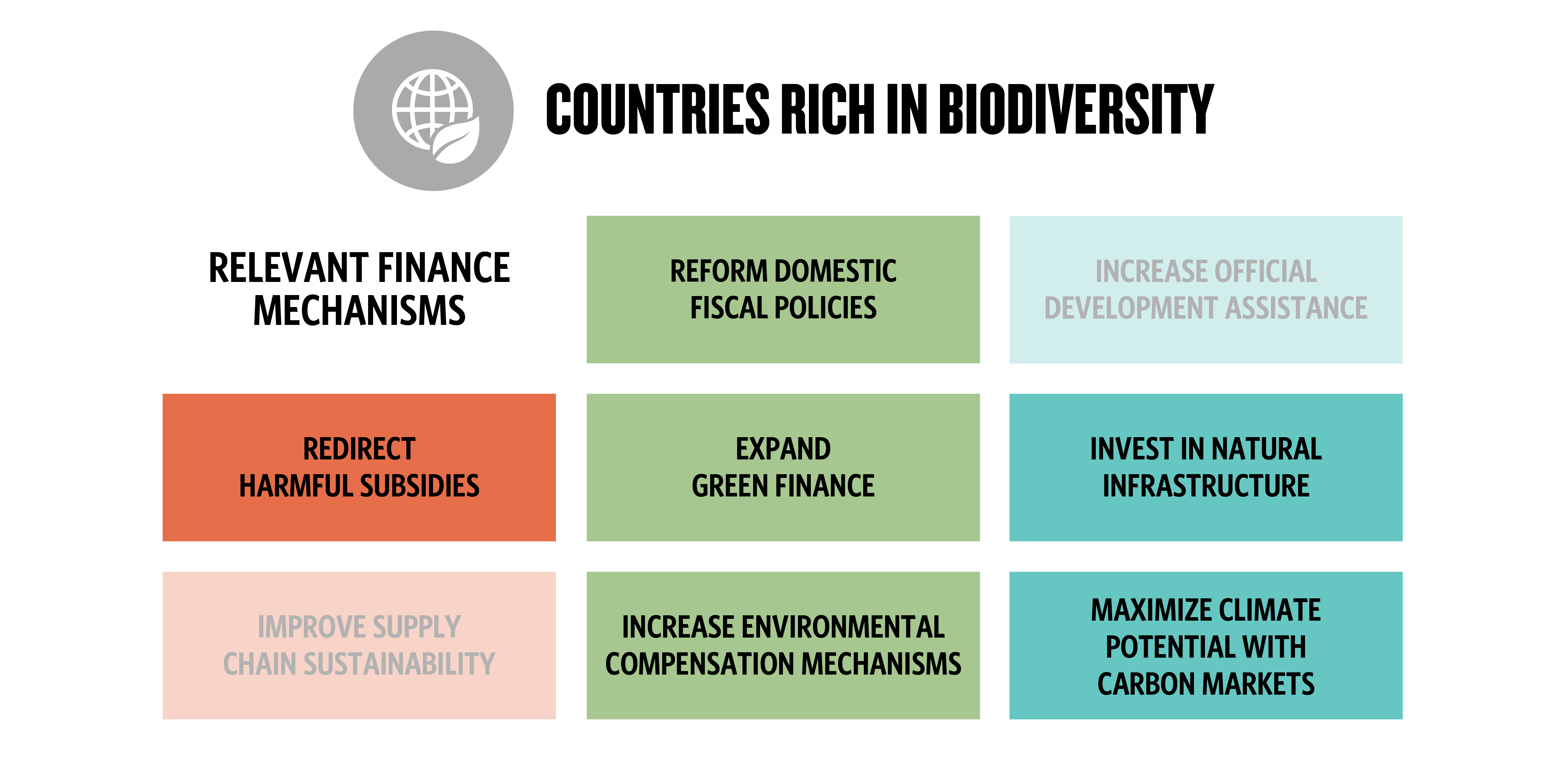 eight boxes with six highlighted to represent which financial mechanisms are relevant to countries rich in biodiversity