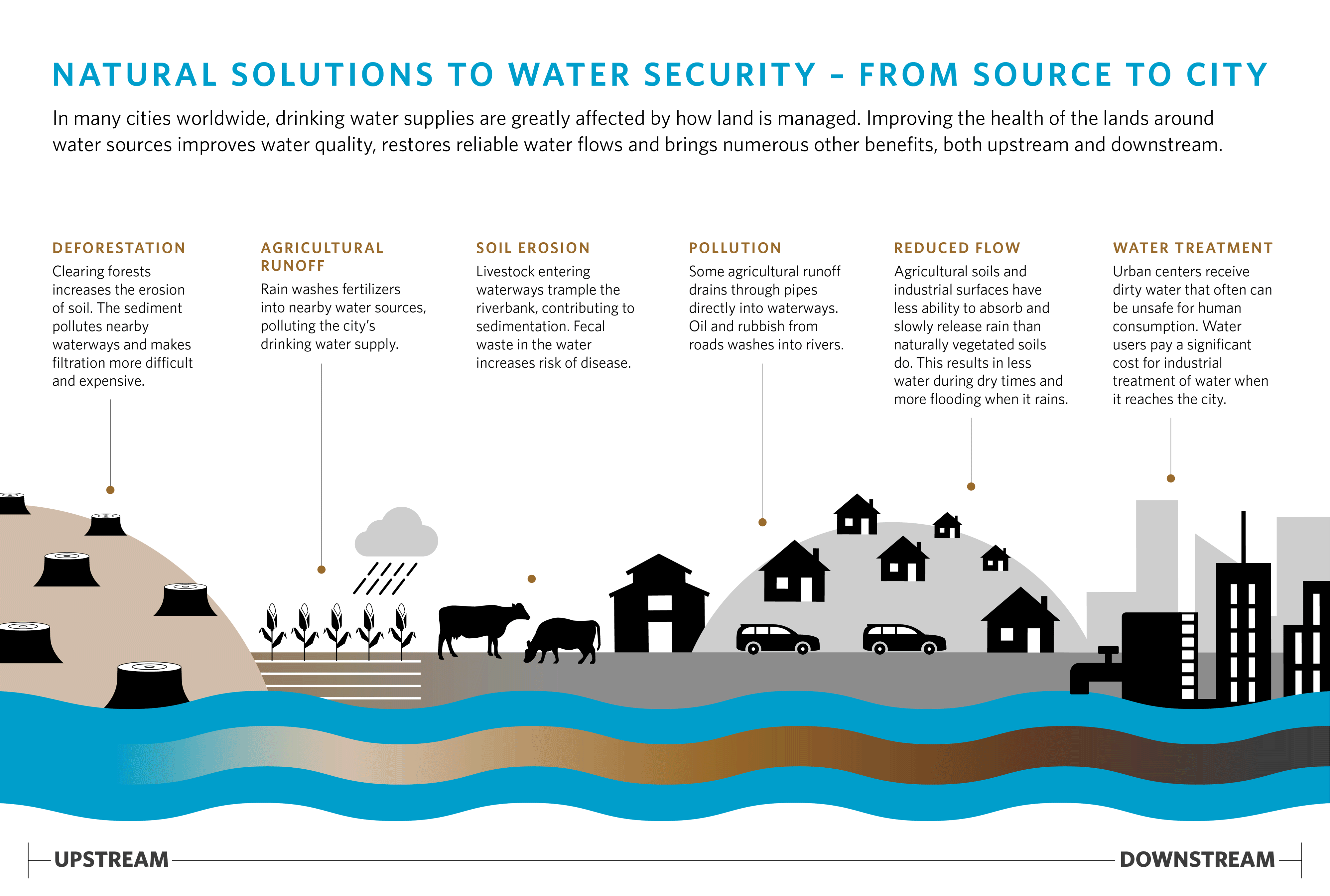Water Insecurity Rivers Better Water Security? We Sink or Swim Together