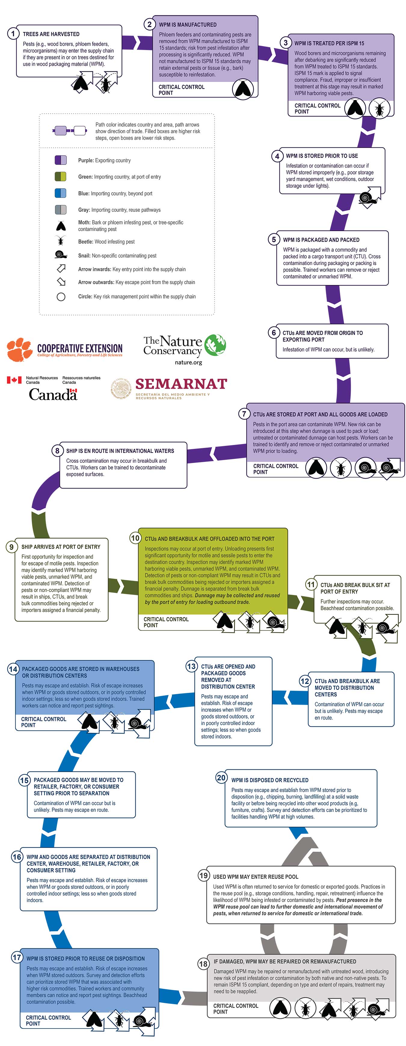 Exploring pest mitigation research and management associated with the North American wood packaging supply chain