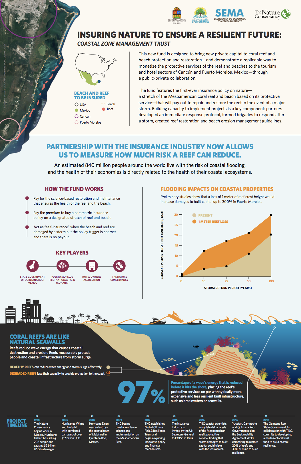 Insuring Nature to Ensure a Resilient Futre: Coastal Zone Management Trust