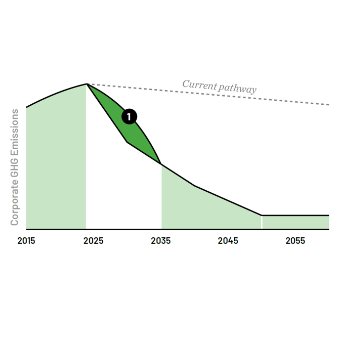Use Case 1: Close the Gap Graph.