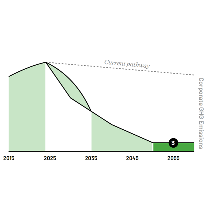 Use Case 3: Neutralize Residual Emissions Graph.