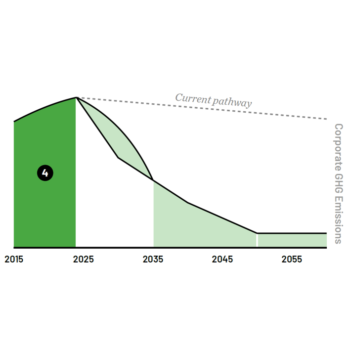 Use Case 4: Take Responsibility for Historical Emissions Graph.