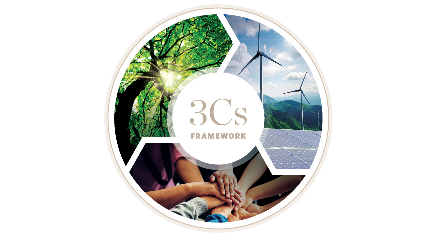 Circle graphic of 3Cs solutions.
