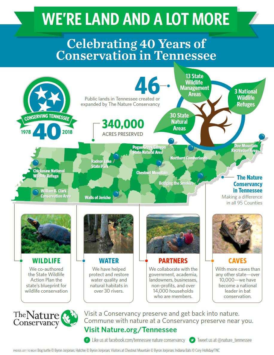 Tennessee Conservation Accomplishments Infographic.